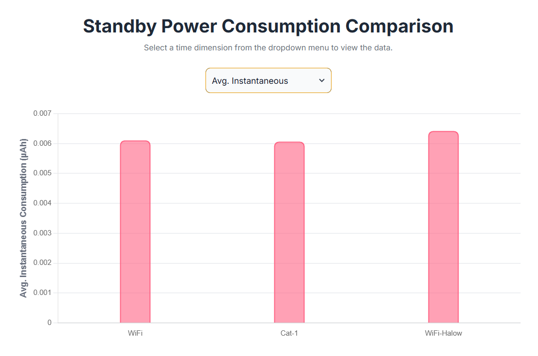 Average power consumption chart