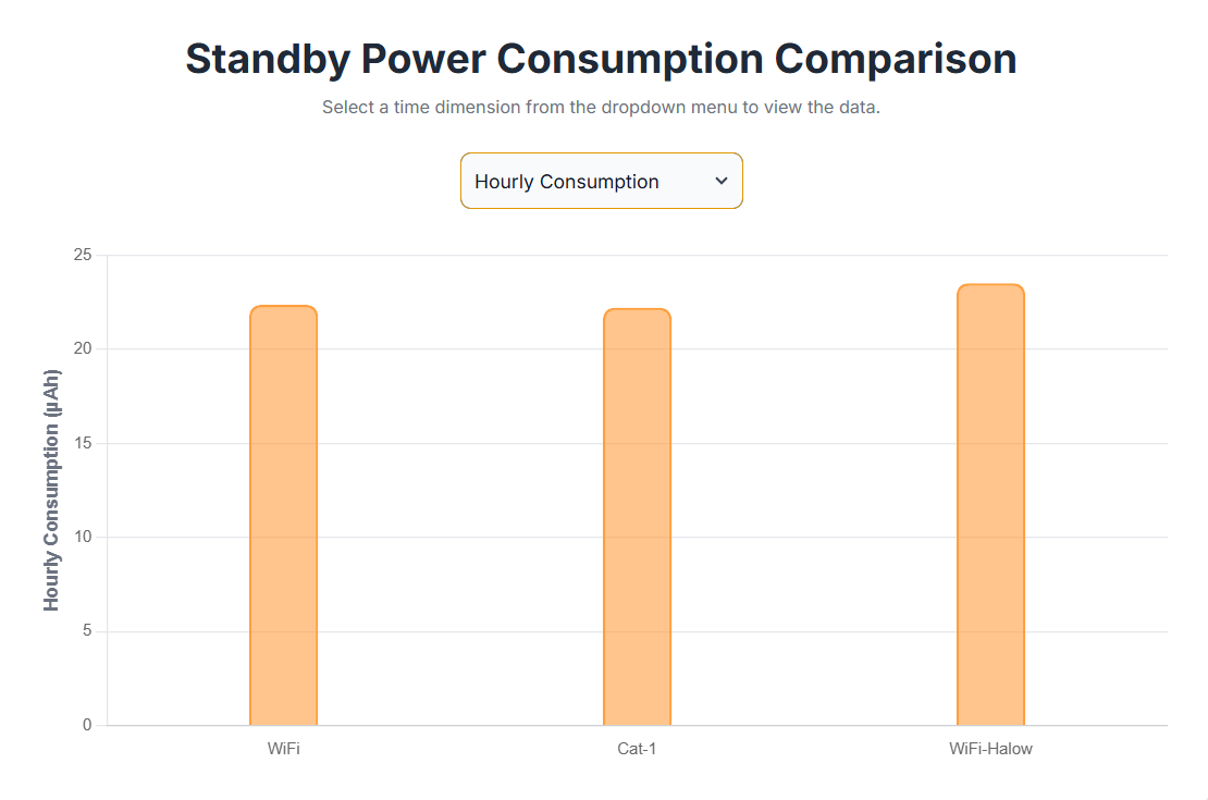 Hourly power consumption chart