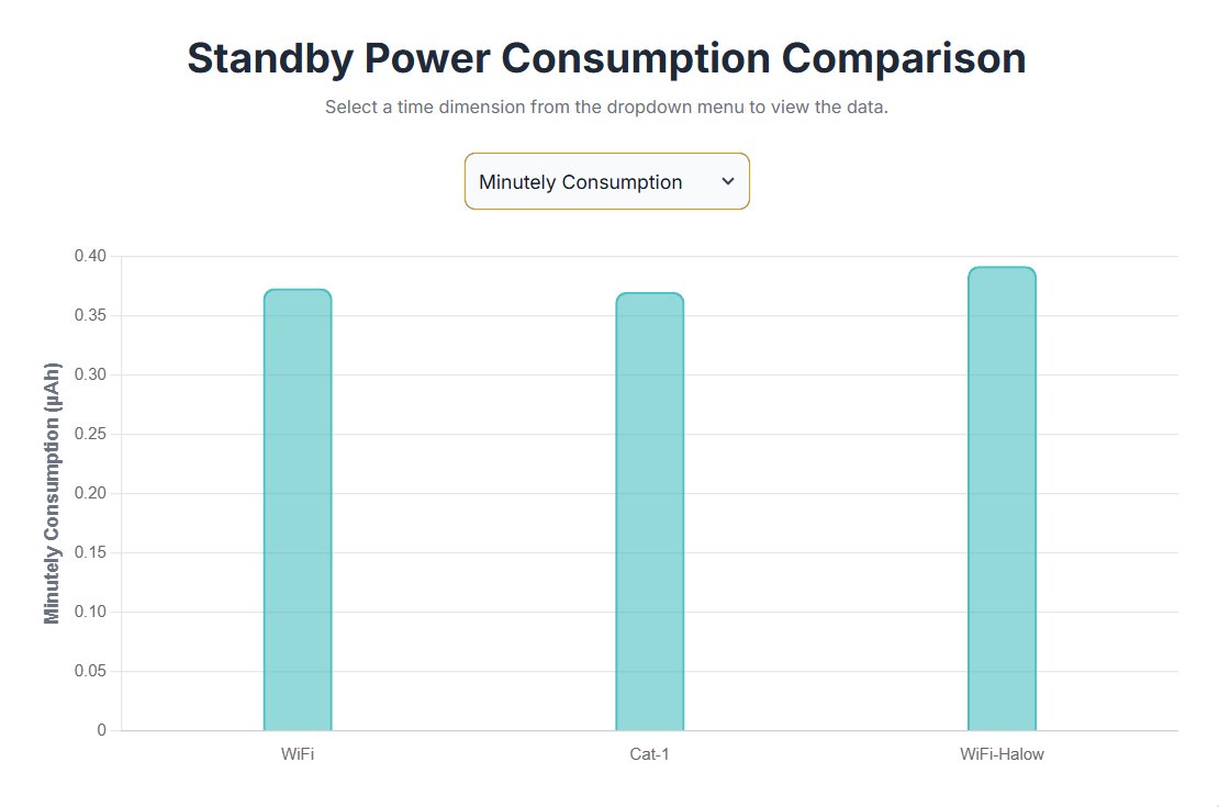 Minutely power consumption chart